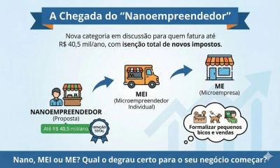 Comparacao entre nanoempreendedor mei e microempresa para iniciar um negocio